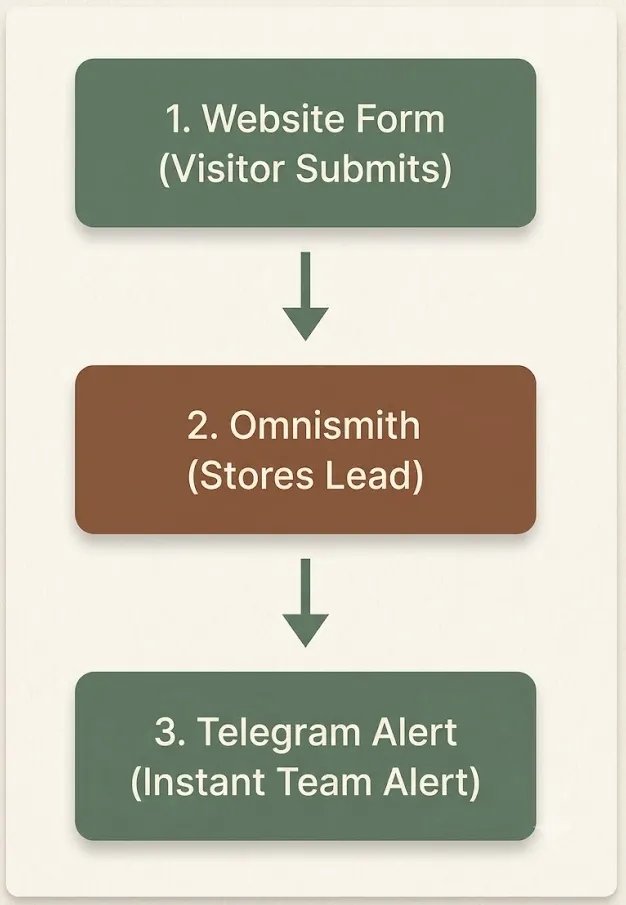 Website Form to Telegram Automation Workflow